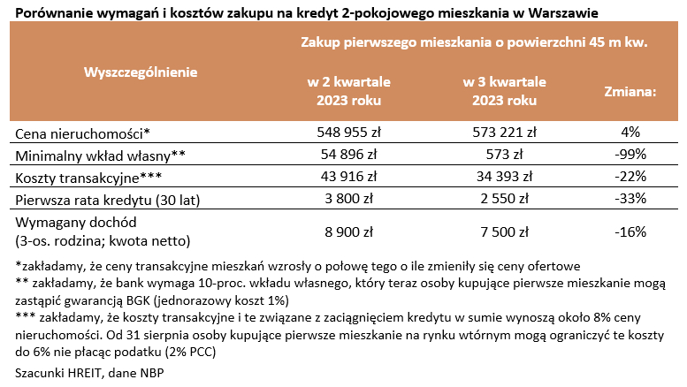 Koszty zakupu na kredyt 2-pokojowego mieszkania w Warszawie w 2023 roku