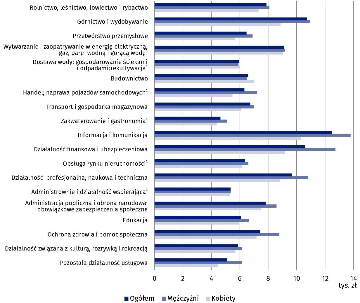 Wykres 2. Przeciętne miesięczne wynagrodzenia brutto według sekcji PKD w 2022 r.