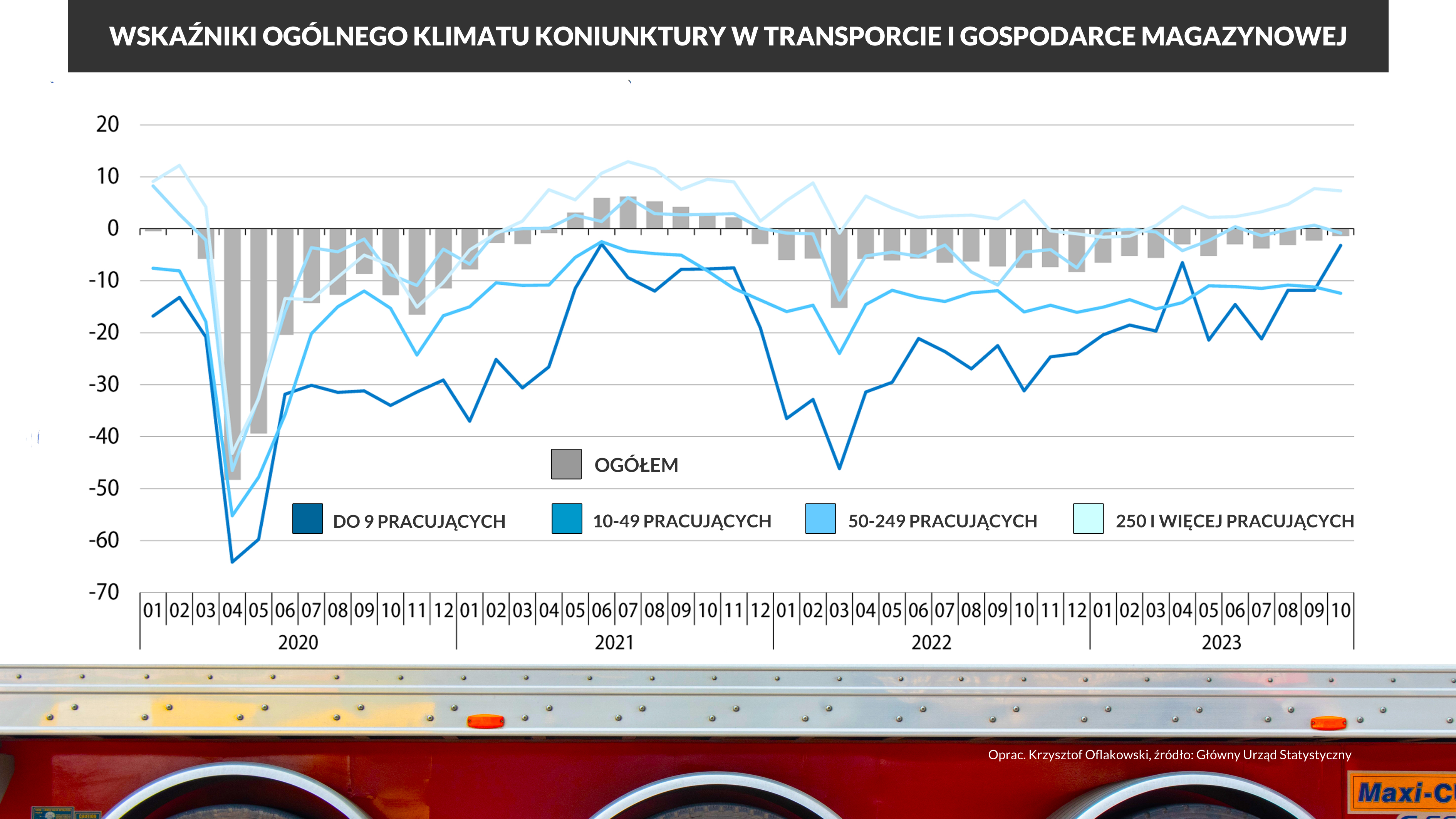 WSKAŹNIKI OGÓLNEGO KLIMATU KONIUNKTURY W TRANSPORCIE I GOSPODARCE MAGAZYNOWEJ