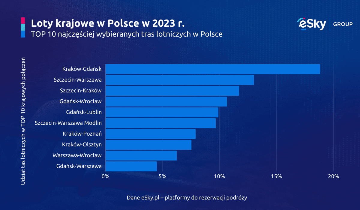 Najpopularniesze_trasy_lotnicze_w_Polsce_w_2023_roku_