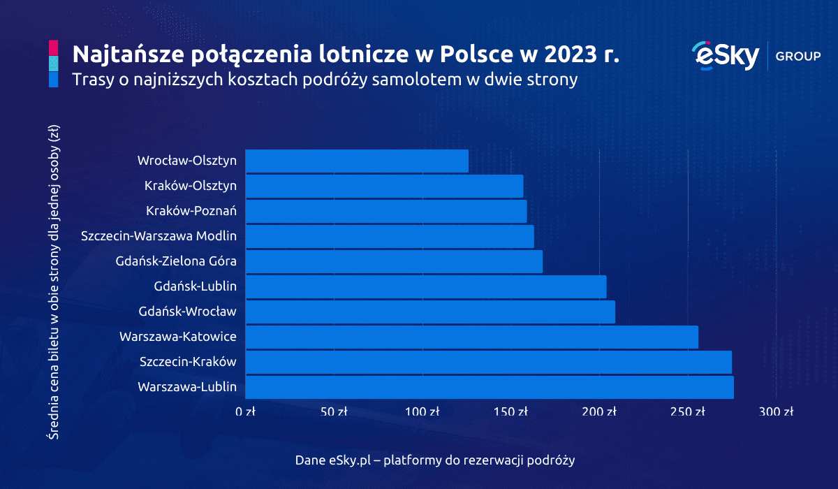 Najtansze_polaczenia_lotnicze_w_Polsce_w_2023_roku_