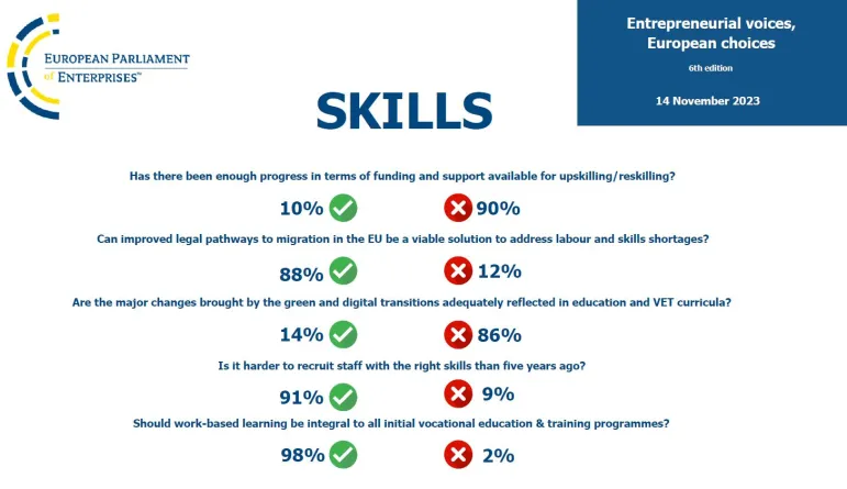 Europejski Parlament Przedsiębiorstw - wyniki głosowania przedsiębiorców