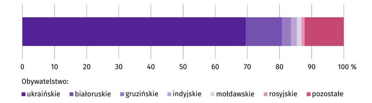 Wykres 2. Struktura cudzoziemców wykonujących pracę według obywatelstwa 06 2023.jpg