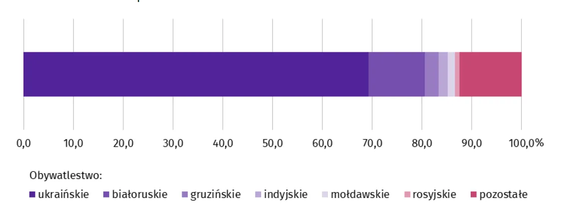 Wykres 2. Struktura cudzoziemców wykonujących pracę według obywatelstwa 07 2023