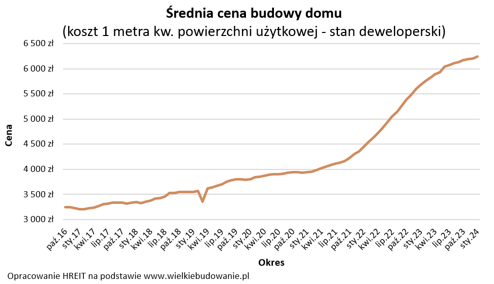 średnia cena budowy domu jednorodzinnego - koszt 1 m kw w 2024 roku