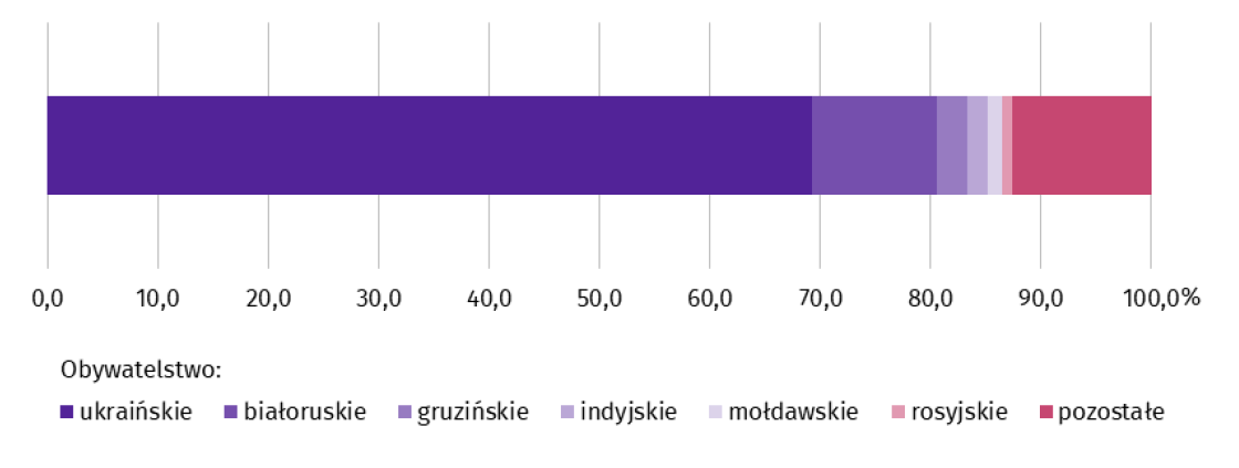 Wykres 2. Struktura cudzoziemców wykonujących pracę według obywatelstwa 08 2023