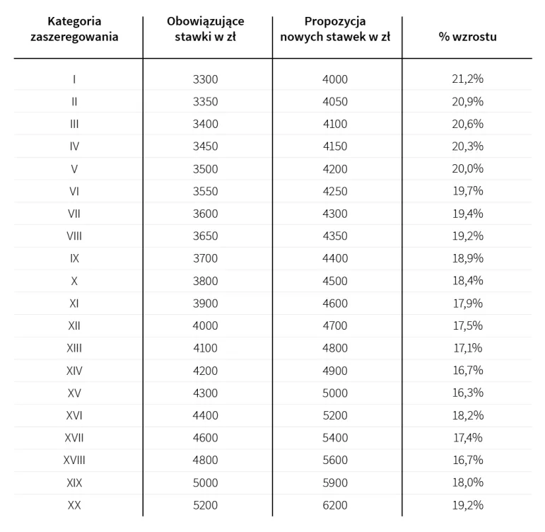 Podwyżki w samorządach  od 1 lipca 2024 r. Nawet 1000 zł brutto więcej wynagrodzenia zasadniczego pracowników. Będzie też korekta katalogu stanowisk