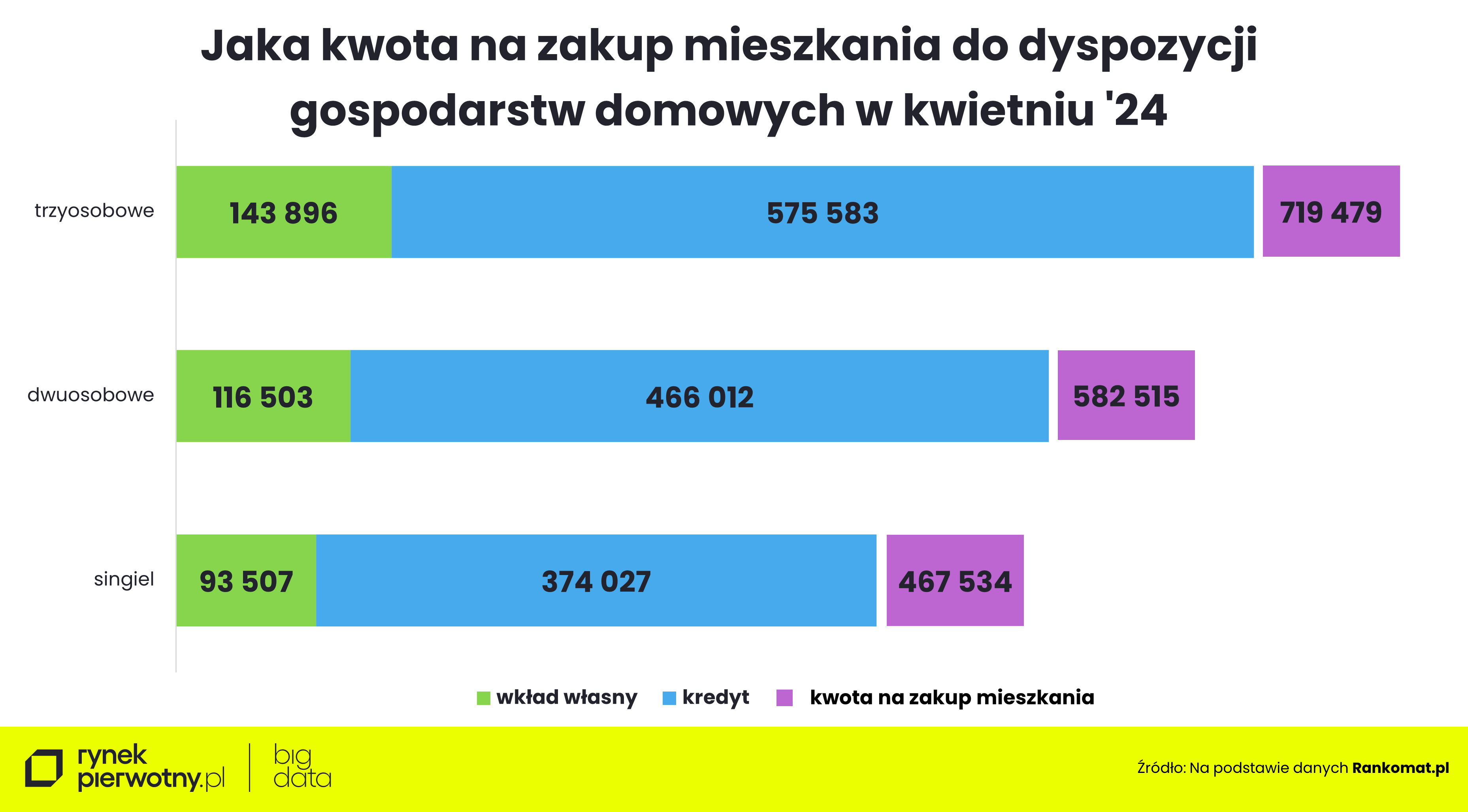 Jaka kwota na zakup mieszkania w dyspozycji gospodarstw domowych - kwiecień 2024