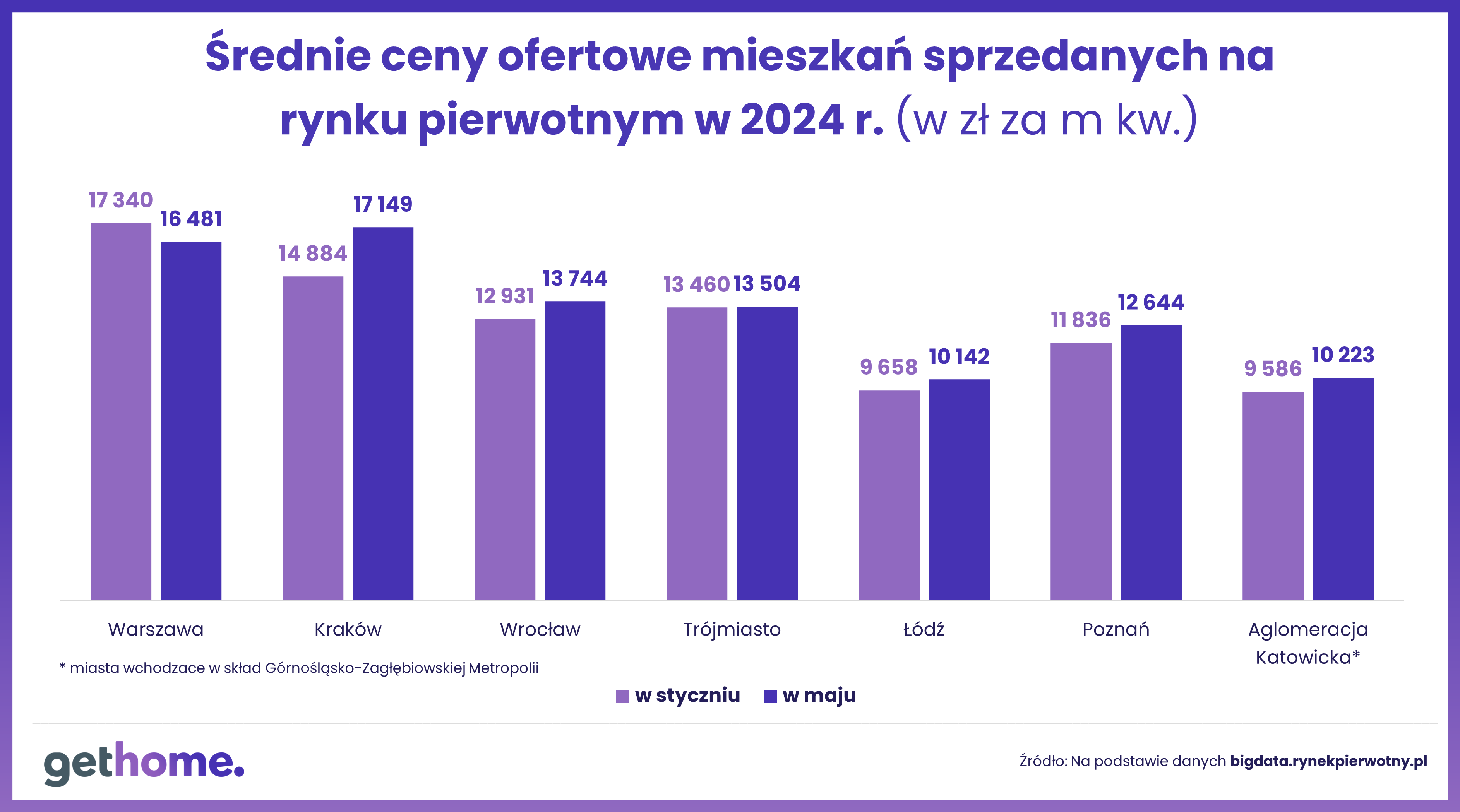 Czy kupujący mieszkania akceptują coraz wyższe ceny-wzrost cen m kw sprzedanych