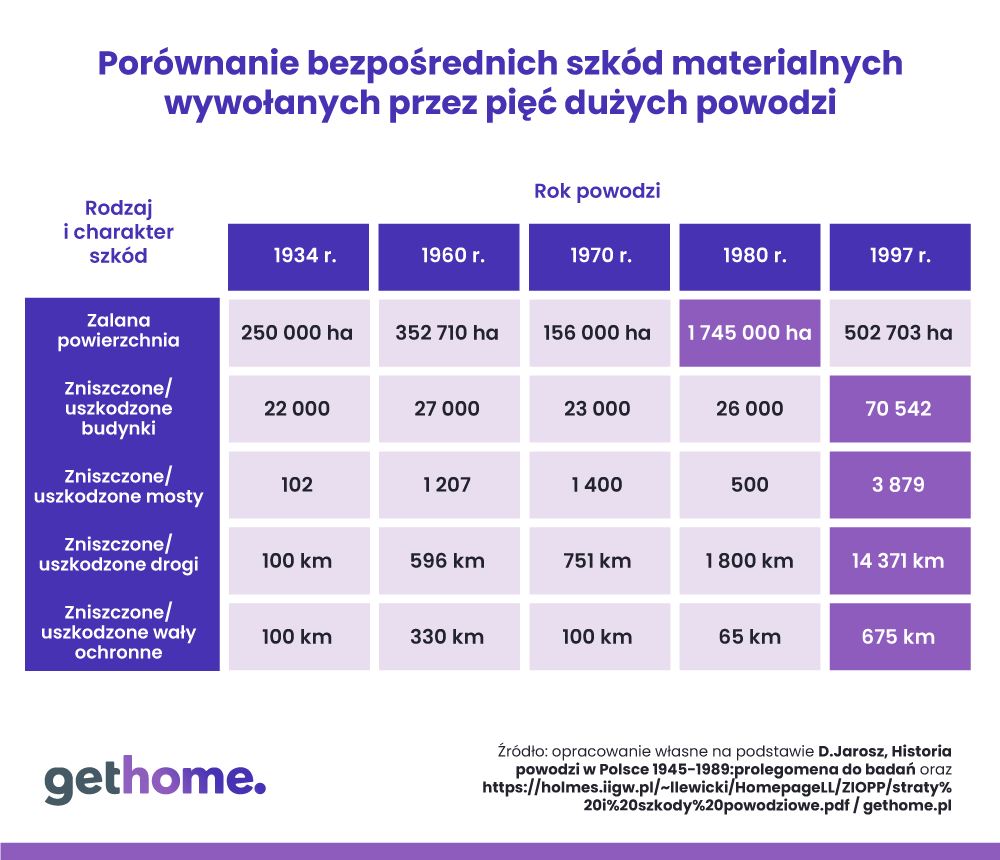 Porównanie bezpośrednich szkód materialnych wywołanych przez 5 dużych powodzi