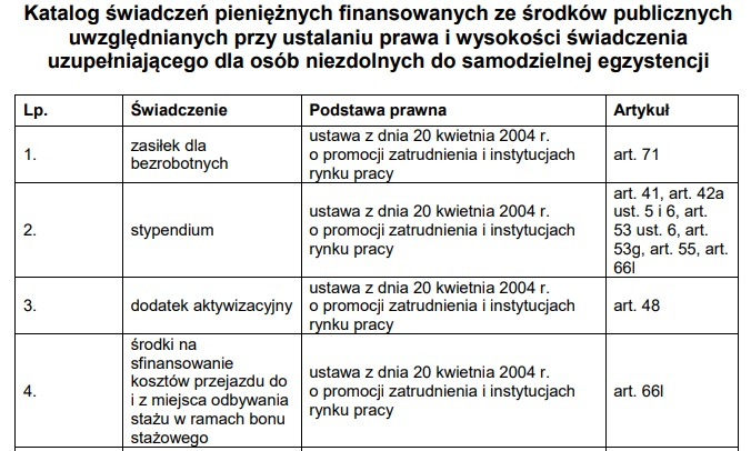 500 plus dla niesamodzielnych jakie świadczenia wlicza się do limitu