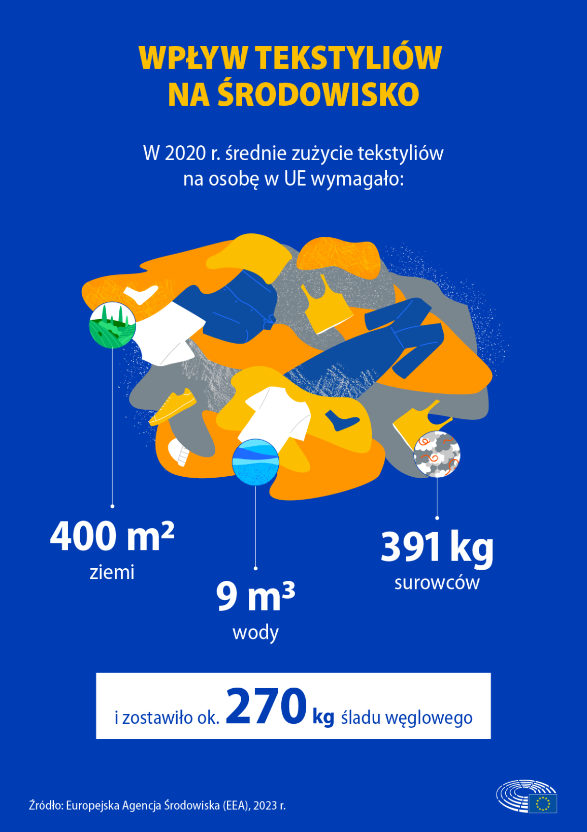 Wpływ konsumpcji wyrobów włókienniczych na środowisko na osobę w UE w 2022 roku