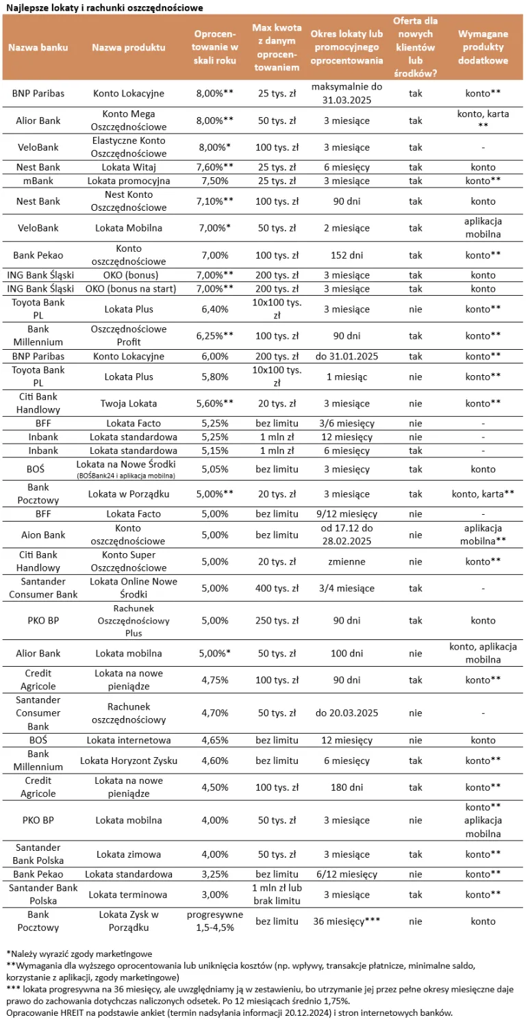 Lokaty bankowe i konta oszczędnościowe - oprocentowanie - 2024 12 23 Tabela