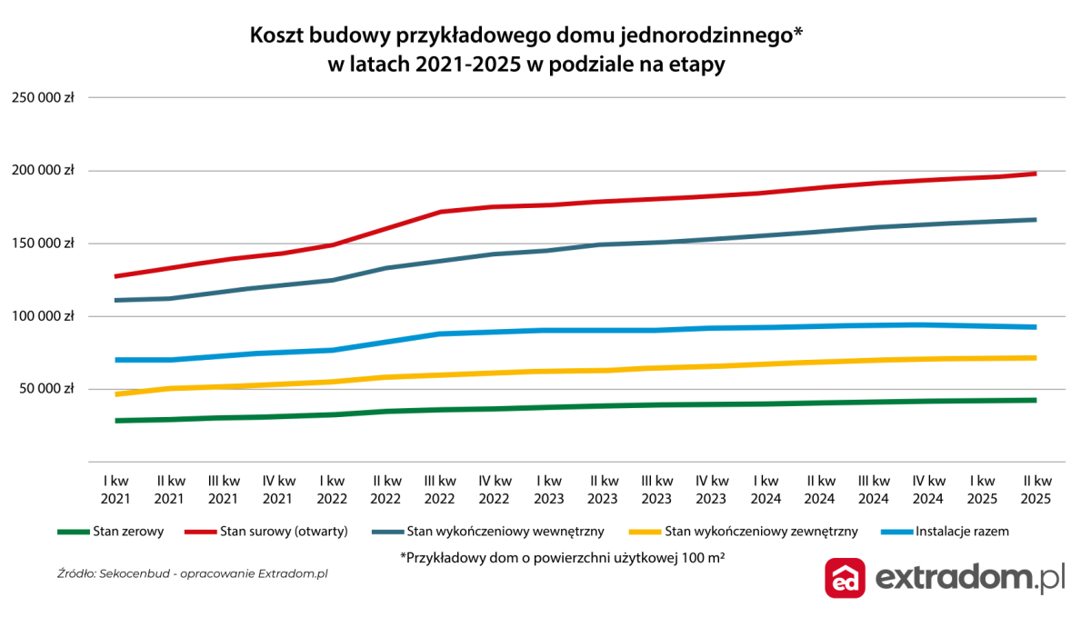 Koszty budowy domu jednorodzinnego 2025-2026. Jak zmieniają się ceny działek, materiałów budowlanych? Na czym można zaoszczędzić?