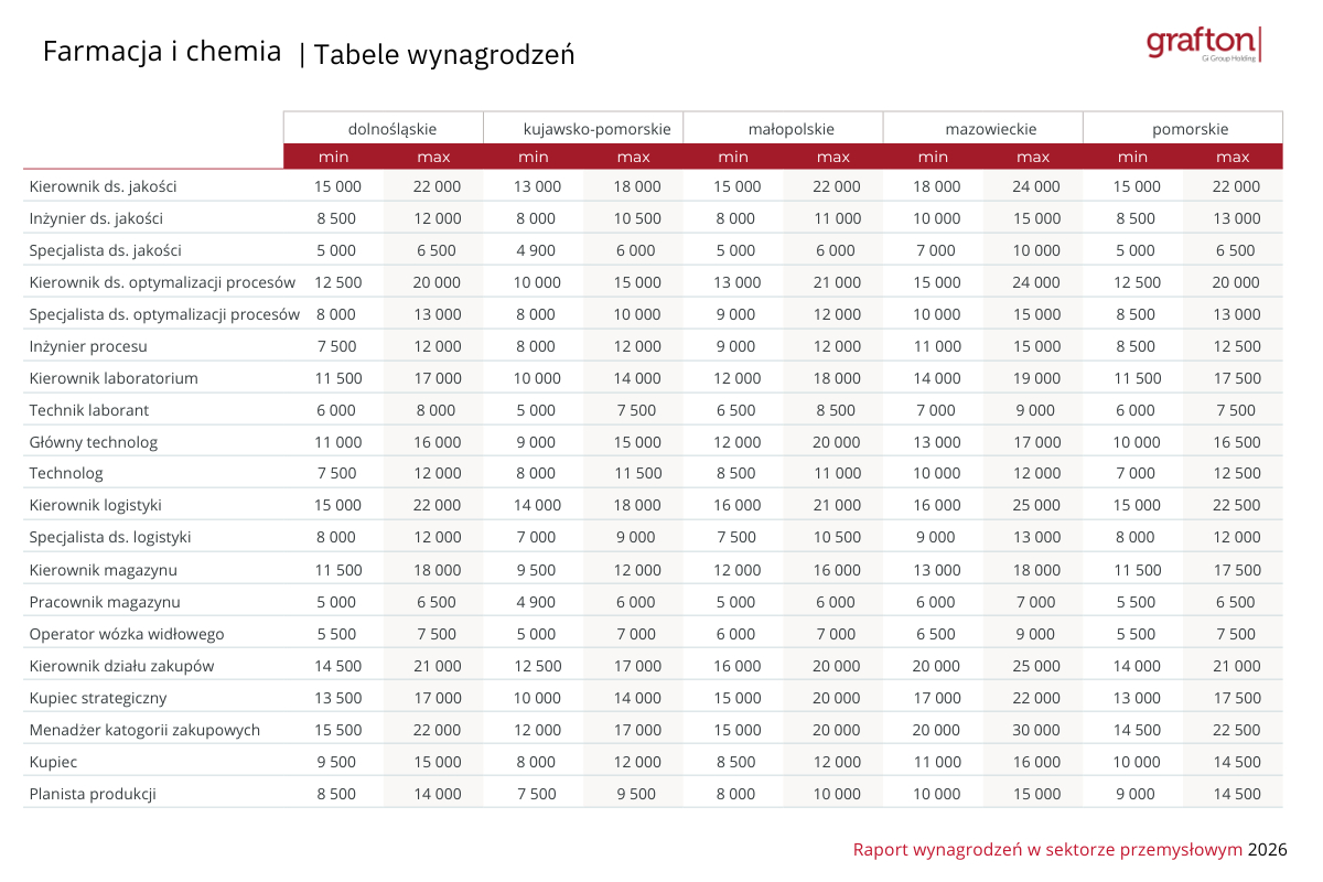 wynagrodzenia w branży farmaceutycznej 2026 - raport Grafton Recruitment