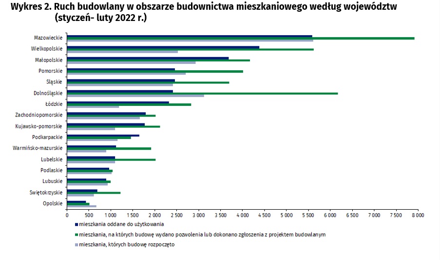 Ruch budowlany w obszarze budownictwa mieszkaniowego z podziałem na województwa styczeń- luty 2022