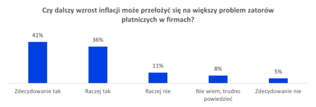 Czy dalszy wzrost inflacji może przeożyć się na większy problem zatorów płatniczych w firmach?