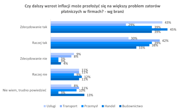 Czy dalszy wzrost inflacji może przeożyć się na większy problem zatorów płatniczych w firmach wg branż