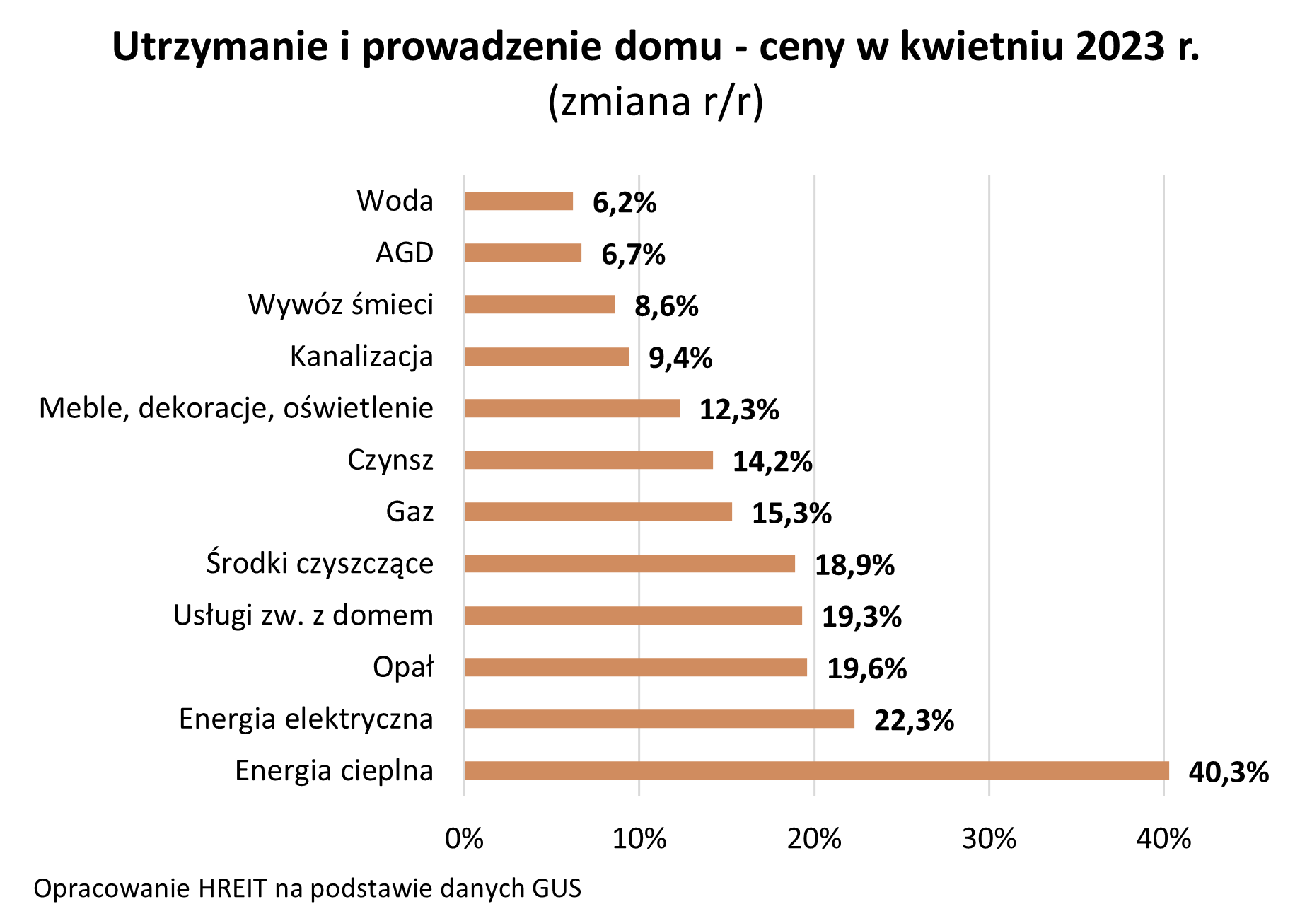 utrzymanie i prowadzenie domu - ceny w kwietniu 2023 w porównaniu do kwietnia 2022