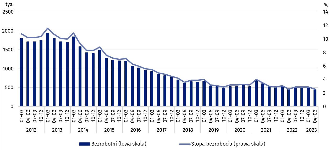 Wykres 4. Bezrobotni w wieku 15-74 lata i stopa bezrobocia osób w wieku 15-89 lat