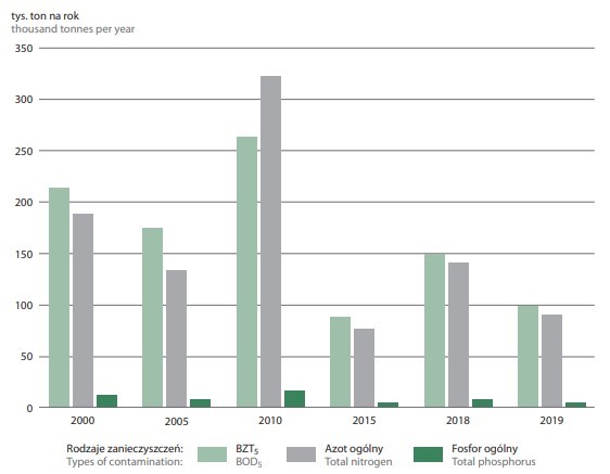 Odpływ substancji organicznych i biogennych rzekami do Morza Bałtyckiego/Źródło: IOŚ PIB