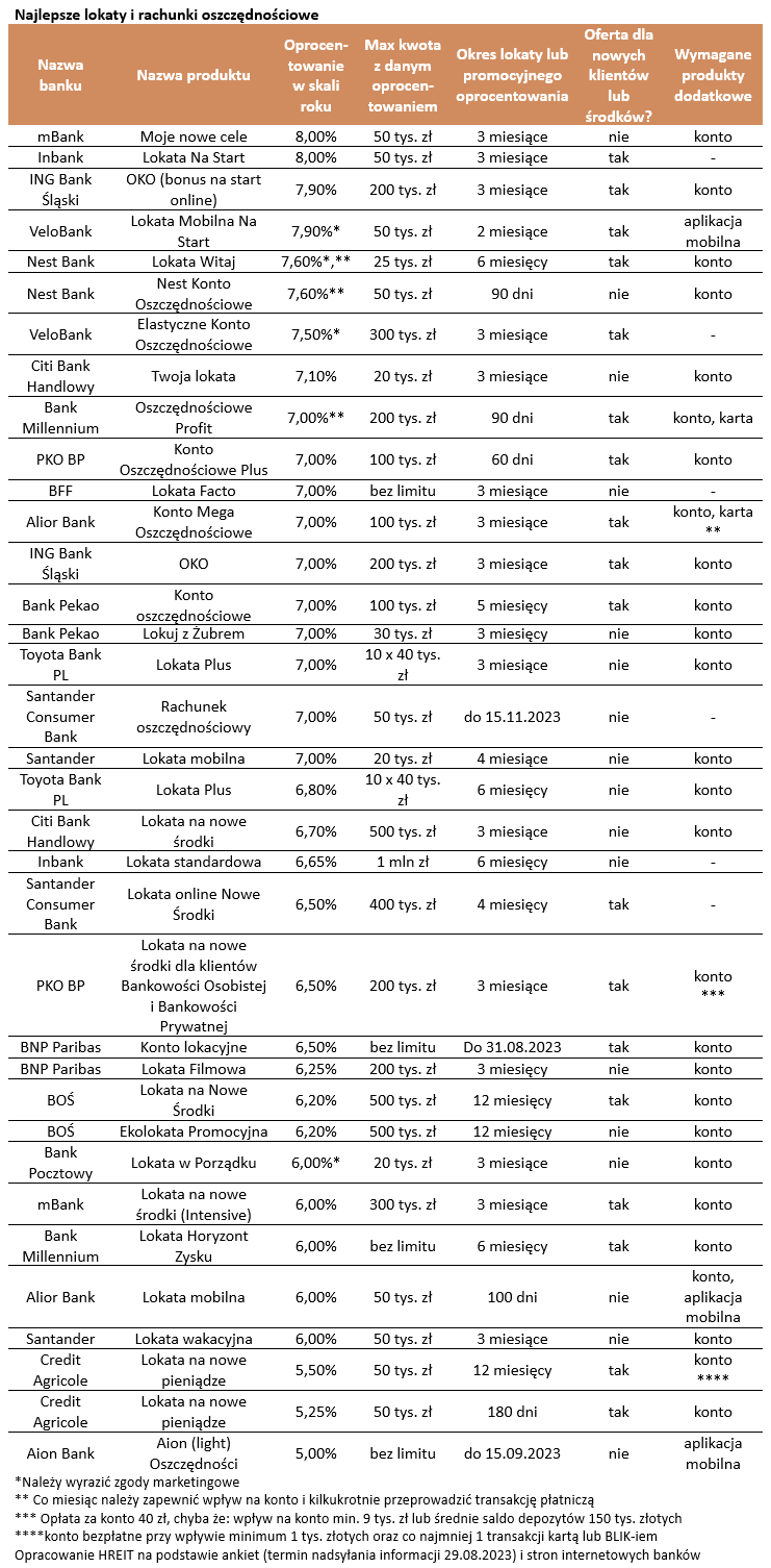 Oprocentowanie lokat i kont oszczędnościowych - koniec sierpnia 2023 tabela