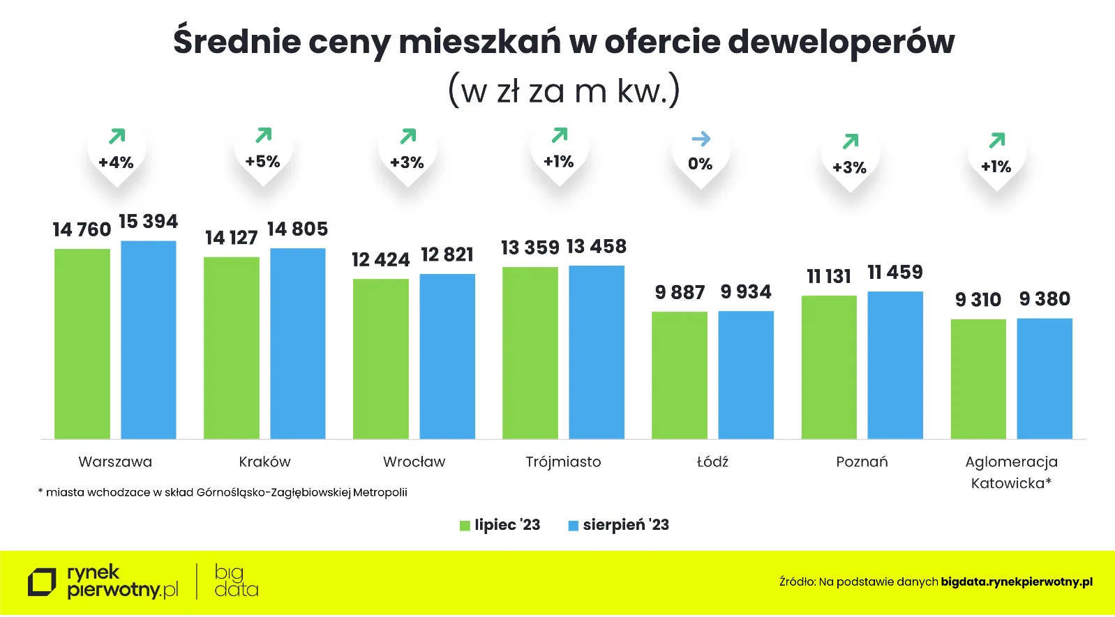 średnie ceny mieszkań w ofercie deweloperów - sierpień 2023 - porównanie do lipca 2023