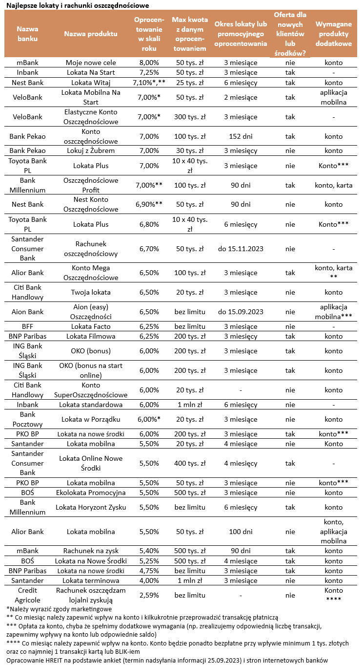 Najlepsze lokaty i konta bankowe pod koniec września 2023 - oprocentowanie