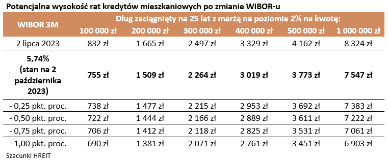 Zmiana WIBORu a wysokość raty kredytu - prognoza