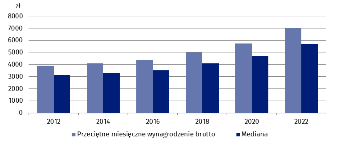 Wykres 4. Przeciętne miesięczne wynagrodzenie brutto i mediana wynagrodzeń brutto