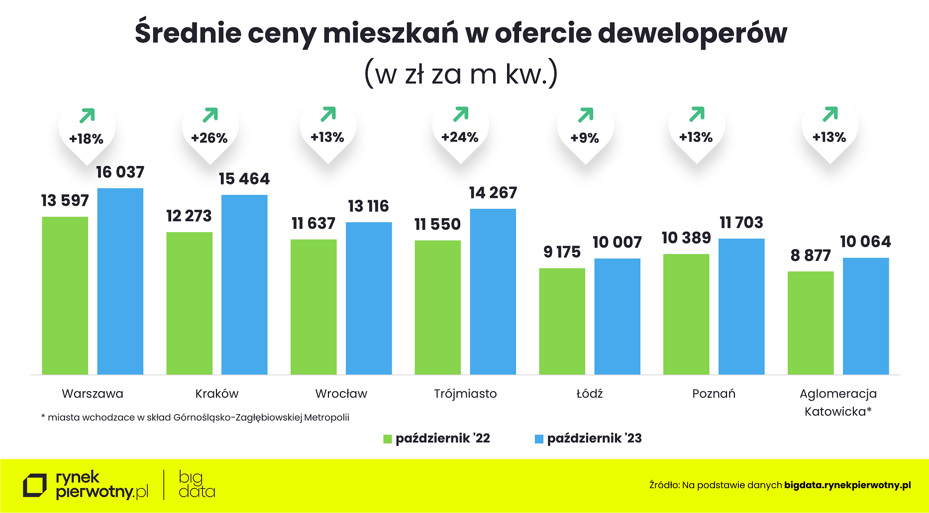 Ceny mieszkań - październik 2023 - średnia cena m kw - porównanie do października 2022