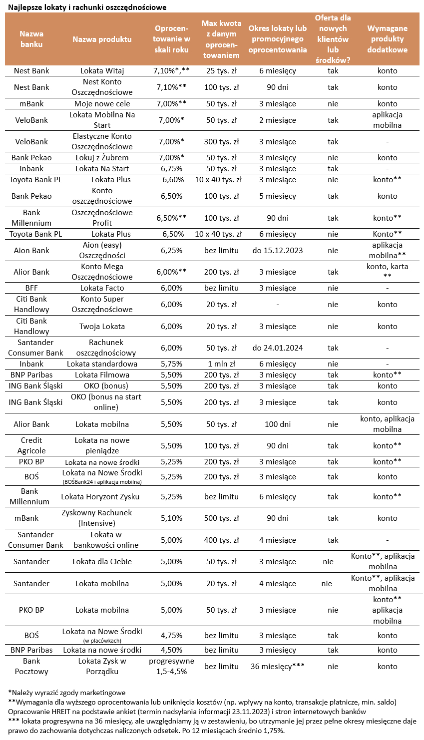 Oprocentowanie lokat bankowych i kont oszczędnościowych - koniec listopada 2023 r. [Tabela]
