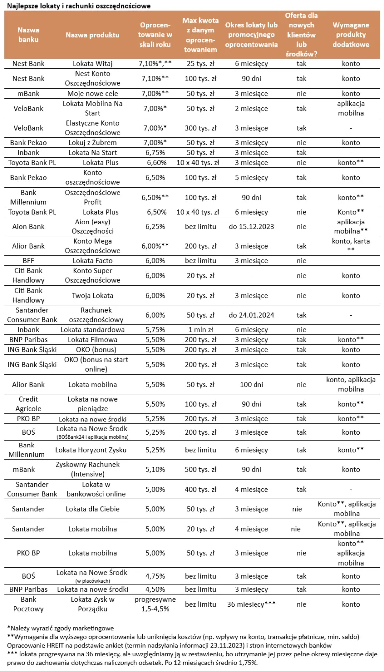 Oprocentowanie lokat bankowych i kont oszczędnościowych - koniec listopada 2023 r. [Tabela]