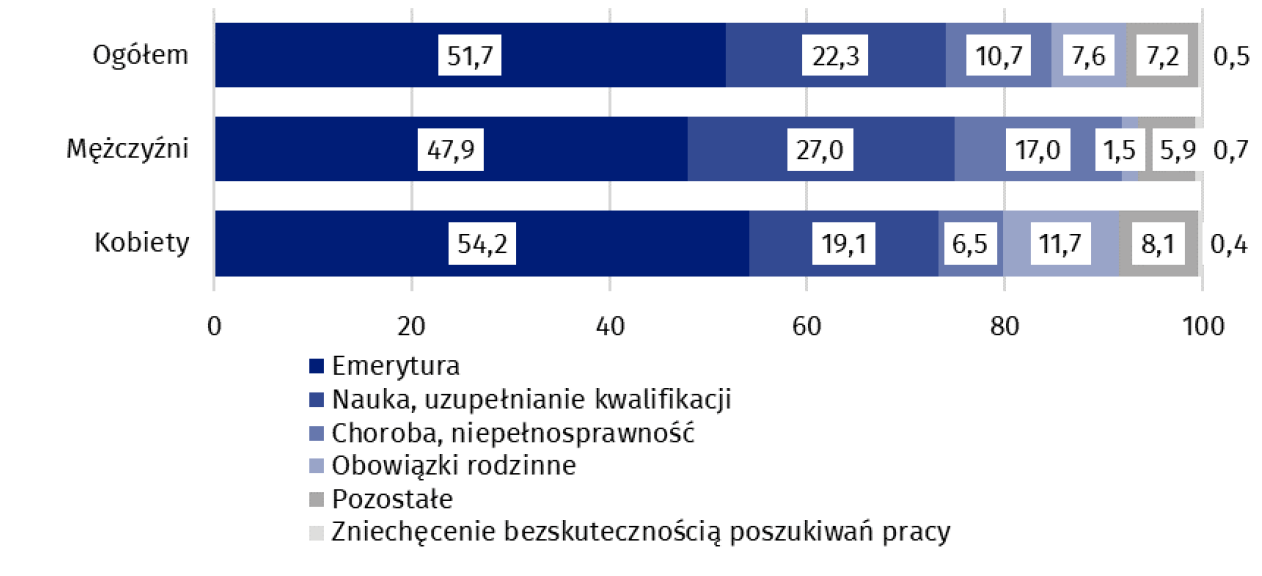 Wykres 8. Struktura osób biernych zawodowo w wieku 15-74 lata według płci Q4 2023.png