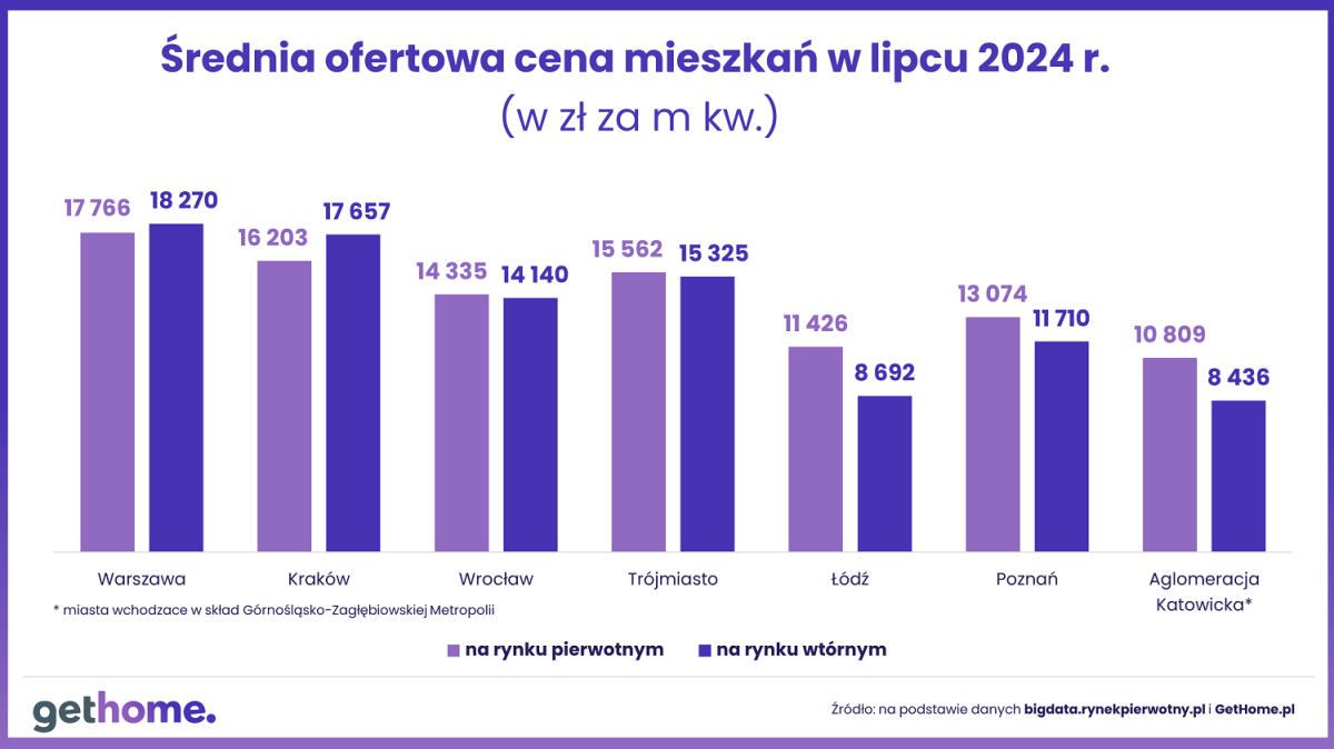 ceny mieszkań - lipiec 2024 - rynek pierwotny i wtórny - duże miasta w Polsce