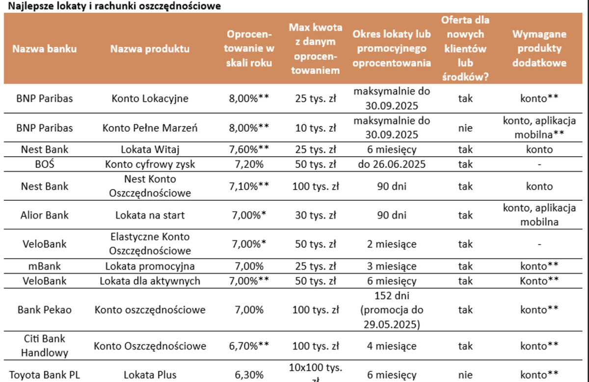 oprocentowanie lokat bankowych i kont oszczędnościowych maj 2025 - najlepsze oferty