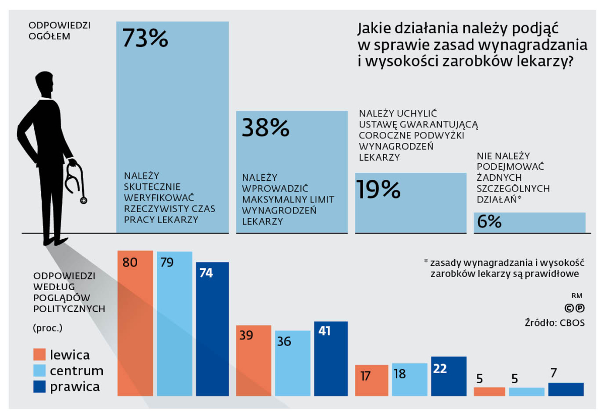 Jakie działania należy podjąć w sprawie wynagradzania i wysokości zarobków lekarzy