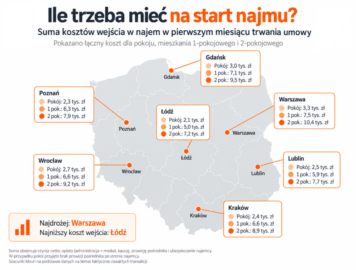 Suma kosztów wejścia w najem mieszkania w pierwszym miesiącu trwania umowy - Mzuri