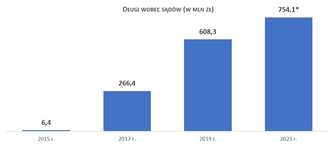 zaległości sądowe dane na koniec maja 2021 r. Źródło: Rejestr Dłużników BIG InfoMonitor