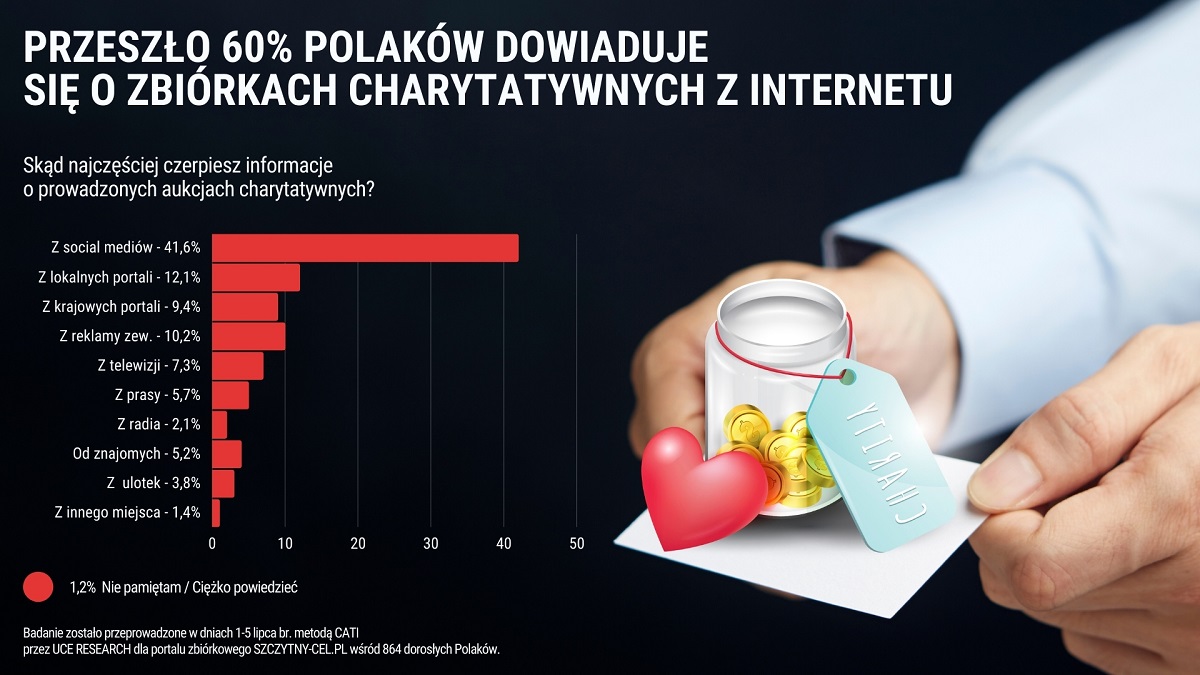 INFOGRAFIKA Przeszło 60% Polaków z Internetu dowiaduje się o zbiórkach charytatywnych