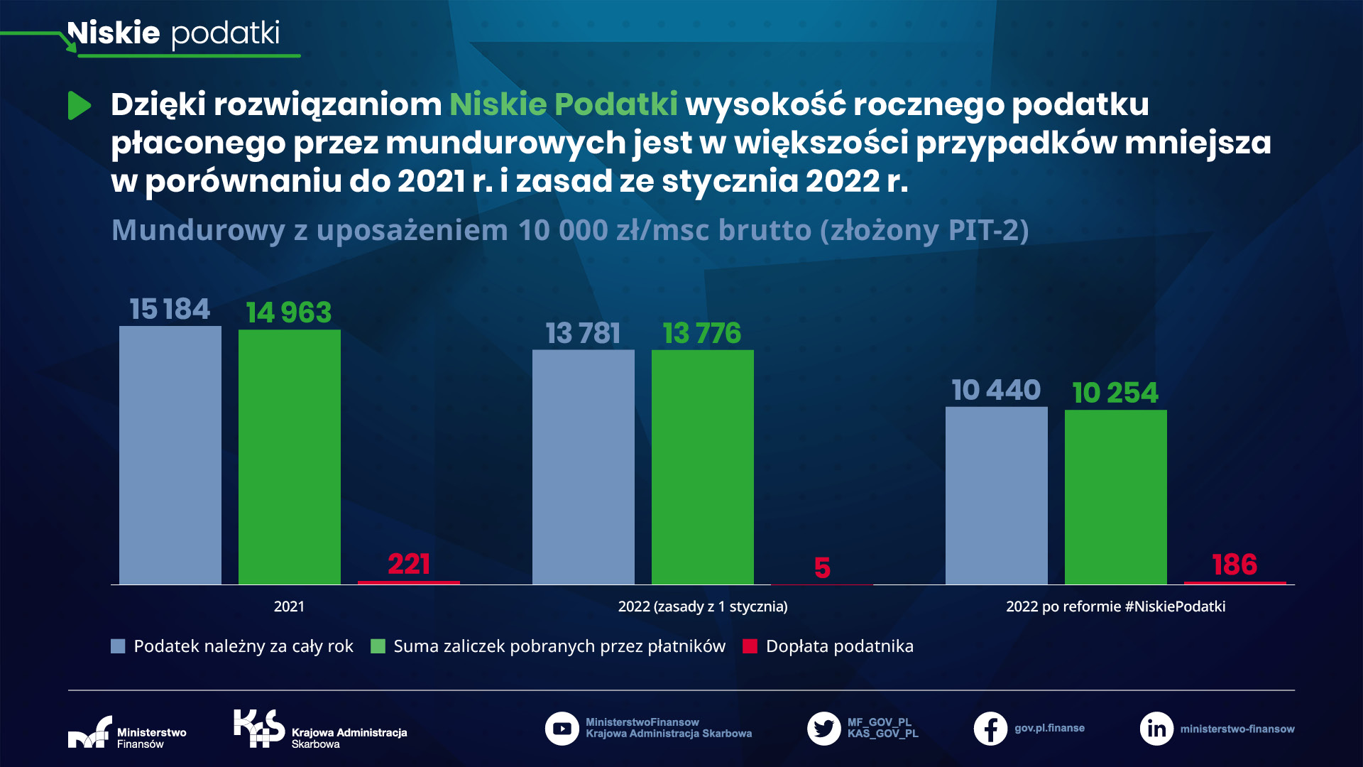 Mundurowy z uposażeniem 10 tys zł miesięcznie - złożony PIT-2 - rozliczenie 2022 