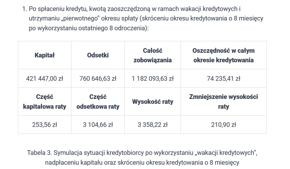 Wakacje kredytowe 2022- nadpłata kredytu hipotecznego i skrócenie okresu spłaty