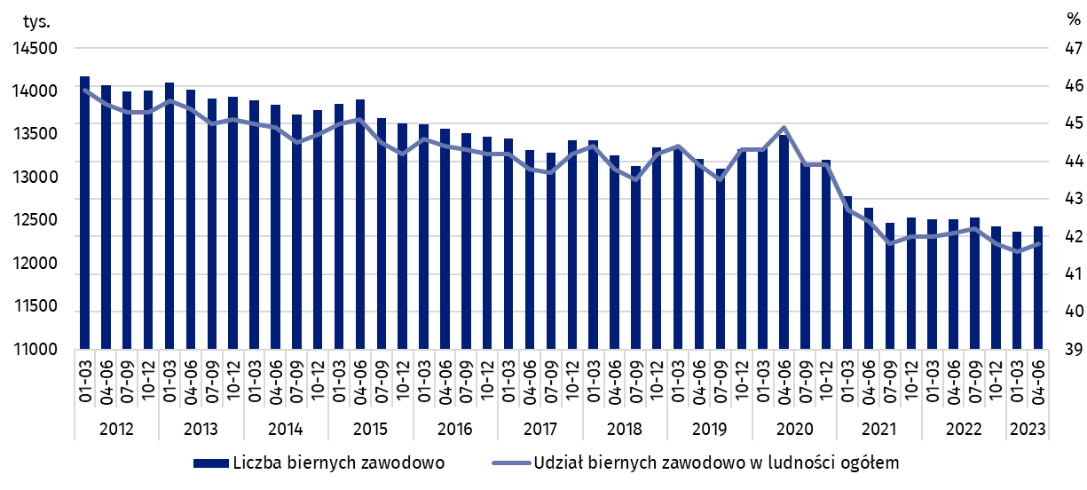 Wykres 6. Bierni zawodowo oraz udział biernych zawodowo w ludności w wieku 15-89 lat