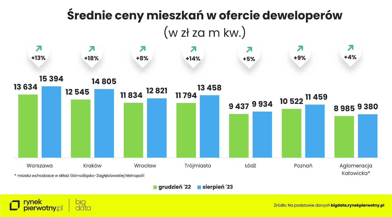 średnie ceny mieszkań w ofercie deweloperów - sierpień 2023 - porównanie do grudnia 2022