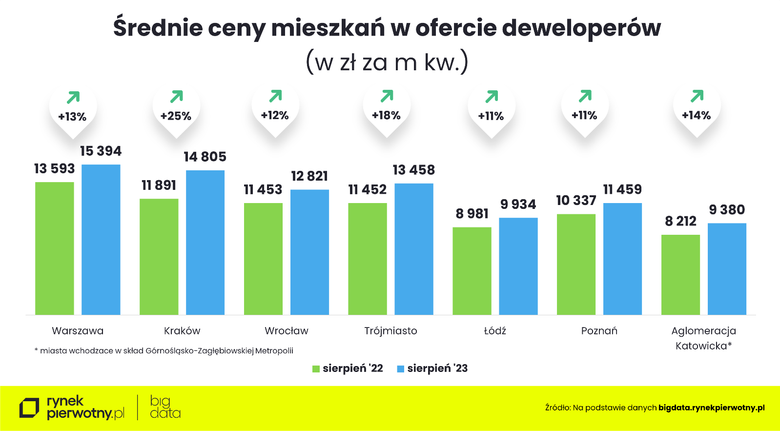 średnie ceny mieszkań w ofercie deweloperów - sierpień 2023 - porównanie do sierpnia 2022