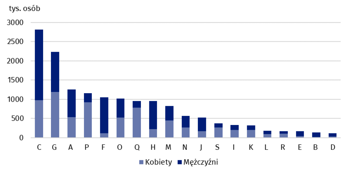 Wykres 2. Pracujący w gospodarce narodowej według płci i sekcji PKD w 2023 r. VII 2023