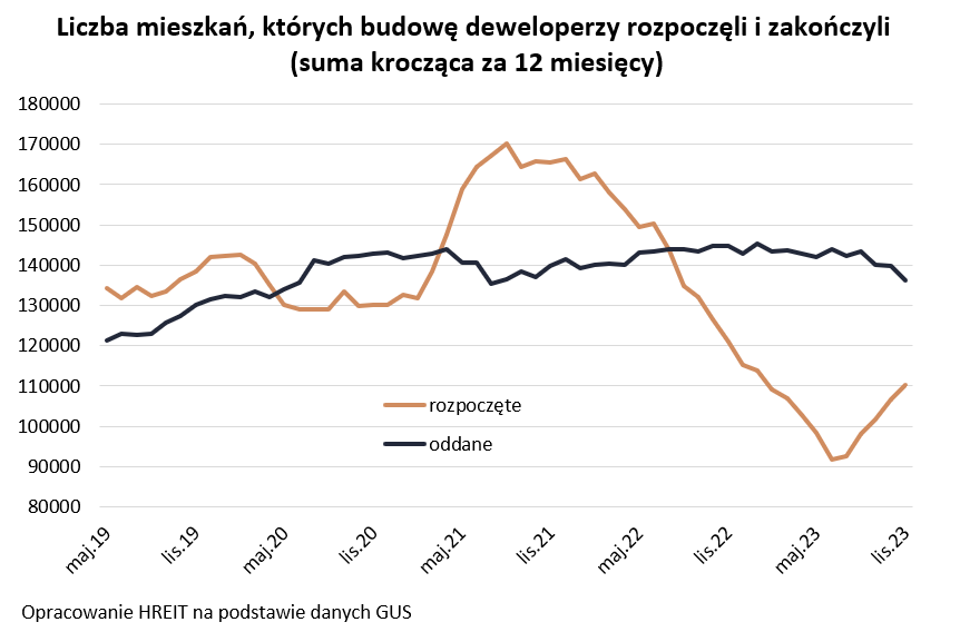 Liczba mieszkań których budowę deweloperzy rozpoczęli i zakończyli 2024 01 15 Wykres 