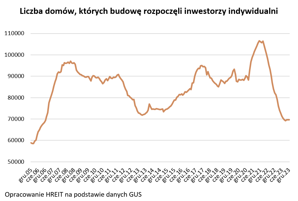 Liczba domów których budowę zaczęli inwestorzy indywidualni 