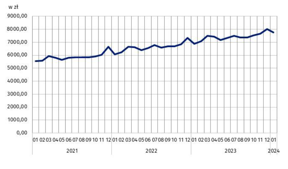 Wykres 2. Przeciętne miesięczne wynagrodzenia brutto w sektorze przedsiębiorstw I 2024