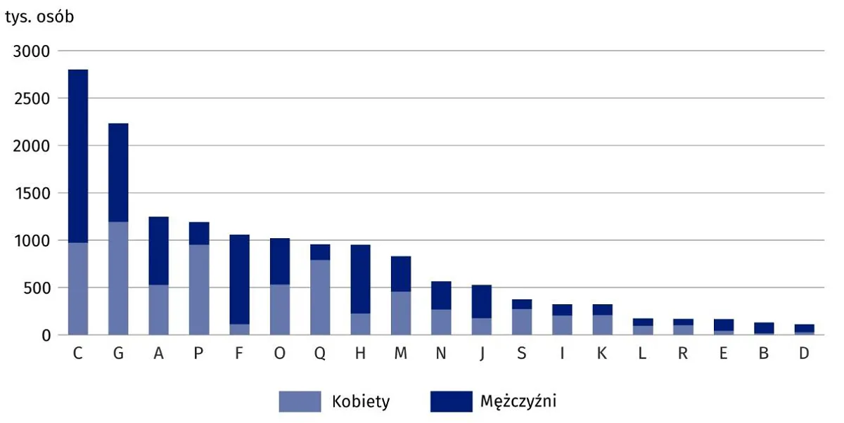 Wykres 2. Pracujący w gospodarce narodowej według płci i sekcji PKD w 2023 r. IX 2023.png